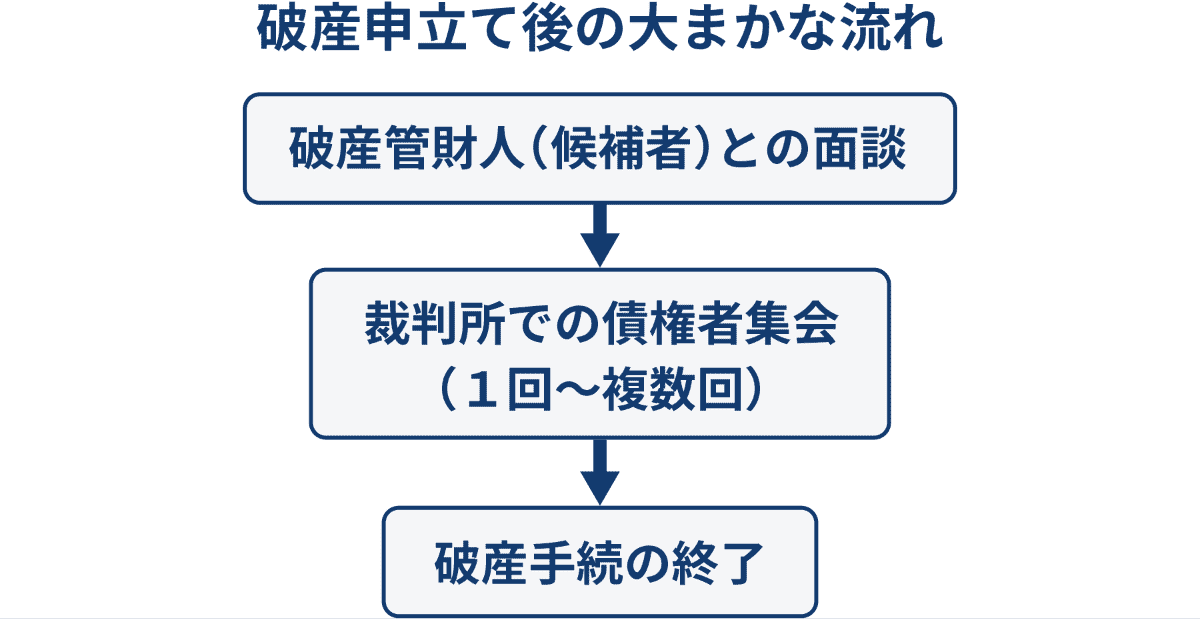 破産申立て後の大まかな流れ