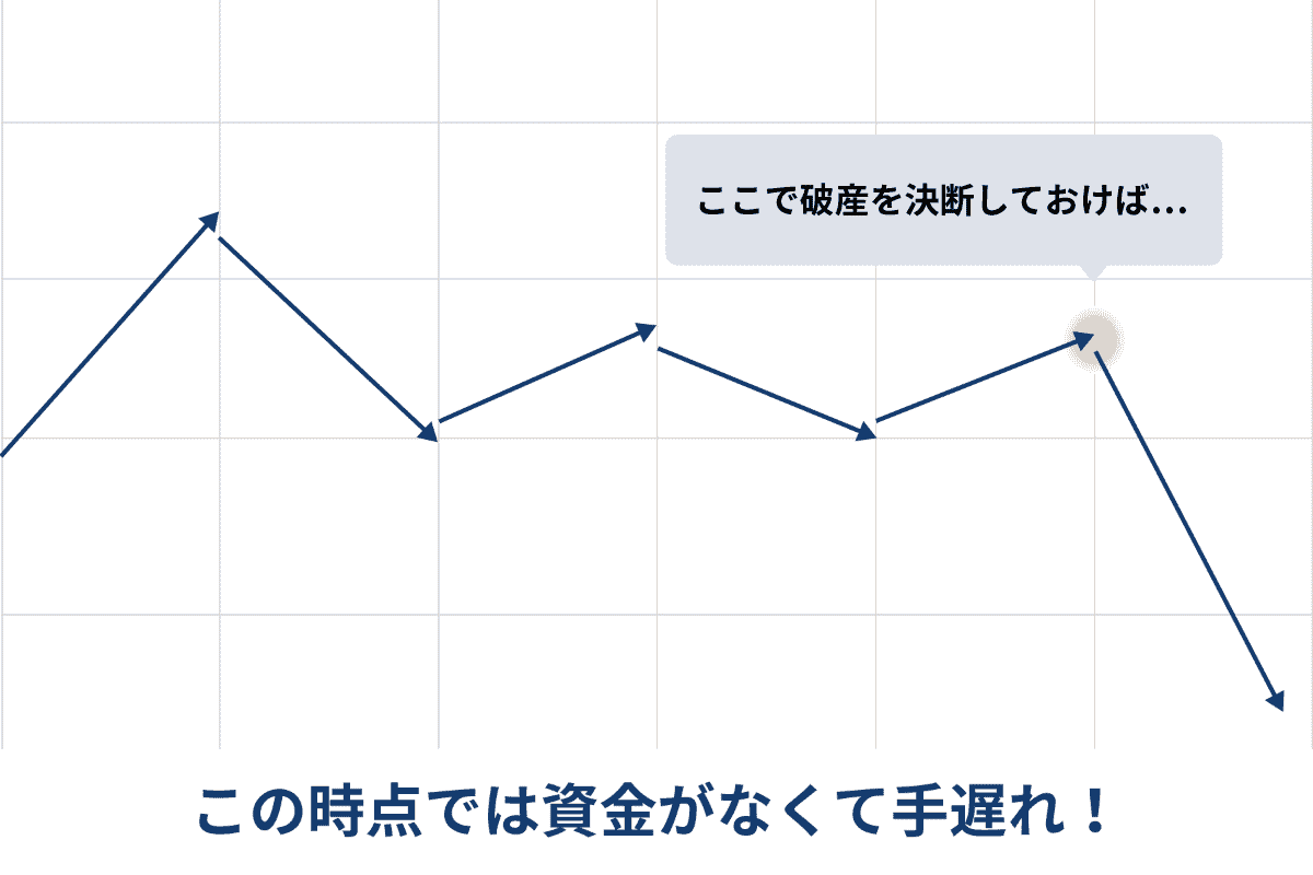 この時点では資金がなくて手遅れ!